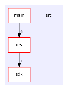 iEdge SDK - v4.0: src Directory Reference