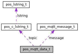 iEdge SDK - v4.0: pos_mqtt_data_t Struct Reference